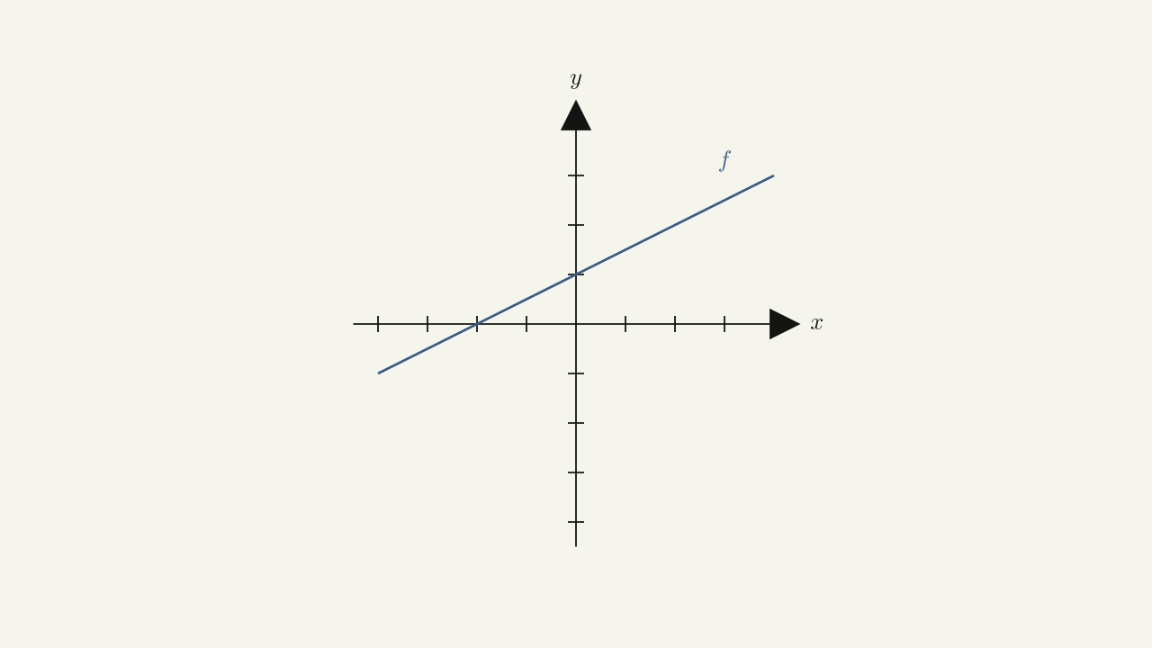 Problem 1.4.195 — an increasing straight line f with x-intercept (-2, 0) and y-intercept (0, 1) for the sketch-the-inverse exercise.