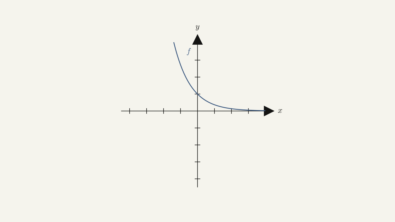 Problem 1.4.196 — a decreasing curved function f approaching the x-axis from above (y-intercept (0, 1)) for the sketch-the-inverse exercise.