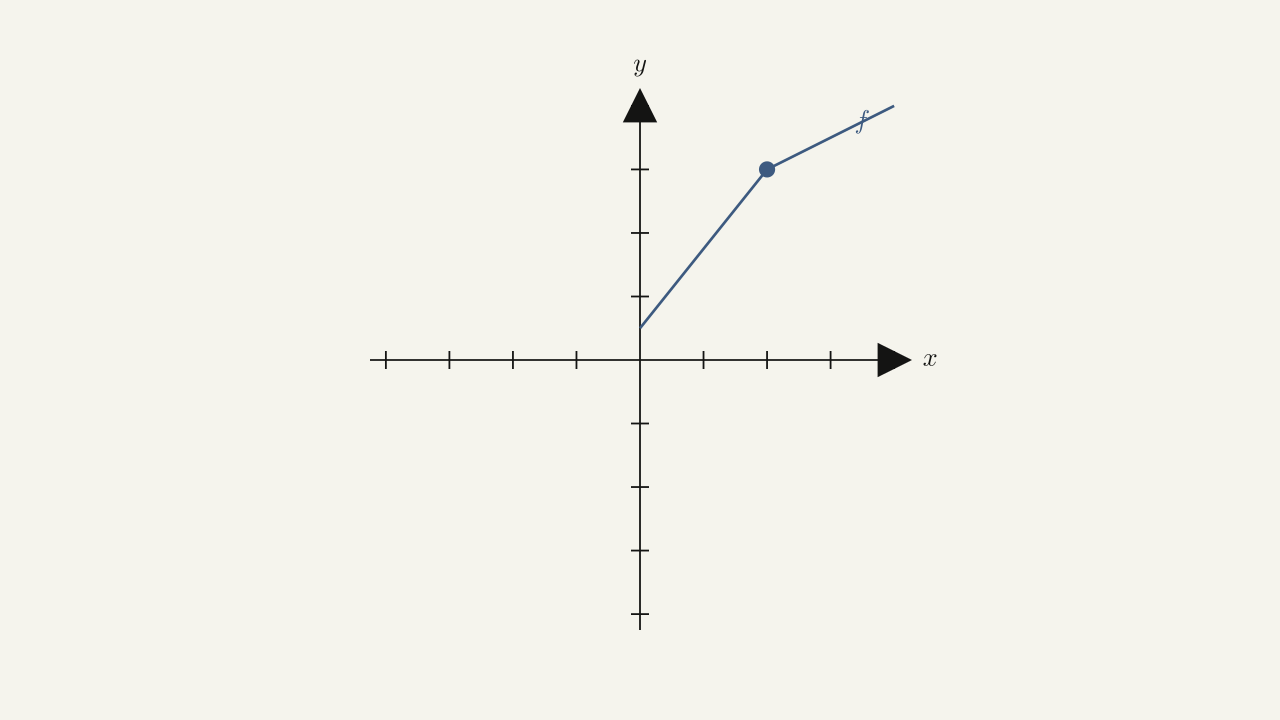 Problem 1.4.197 — a two-segment increasing piecewise-linear function (steep then shallow) for the sketch-the-inverse exercise.