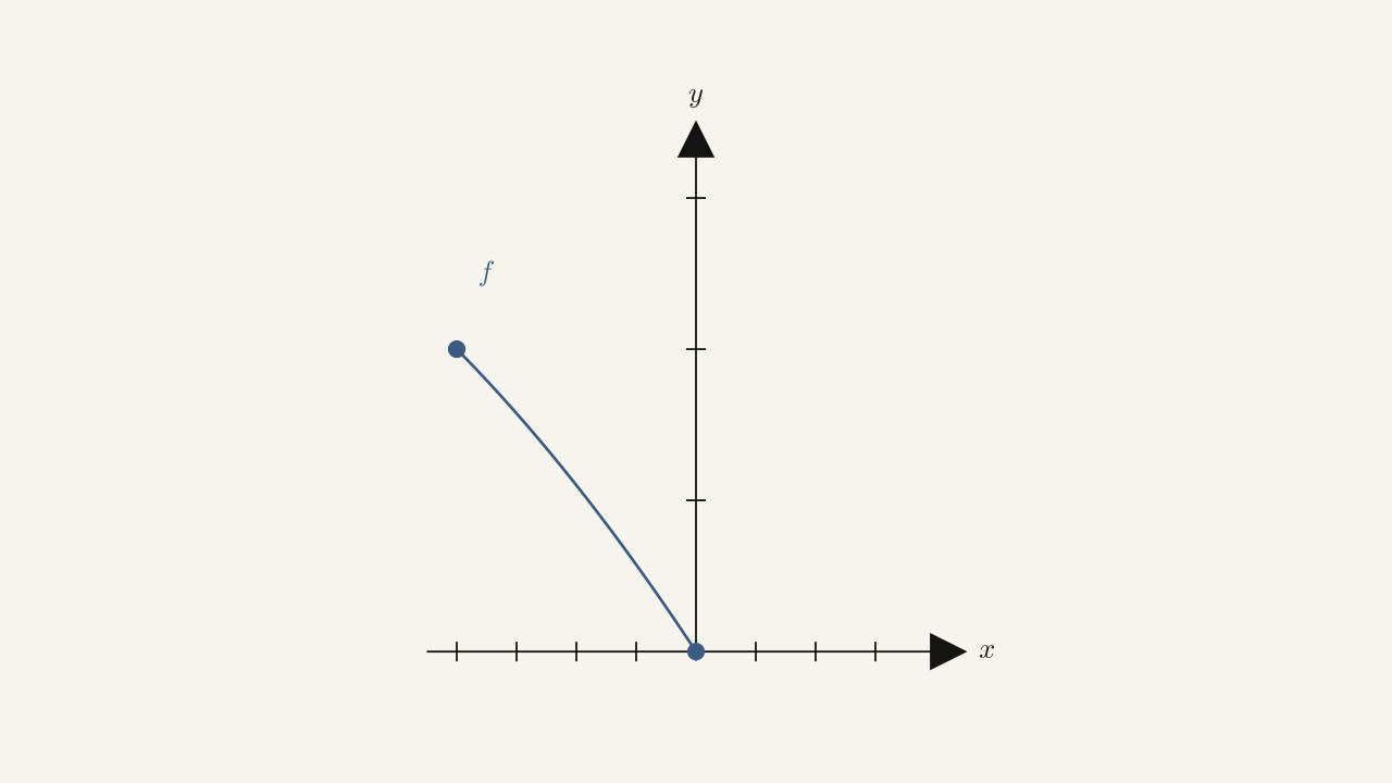 Problem 1.4.198 — a decreasing curved function f ending at the origin (also passing through (-4, 2)) for the sketch-the-inverse exercise.