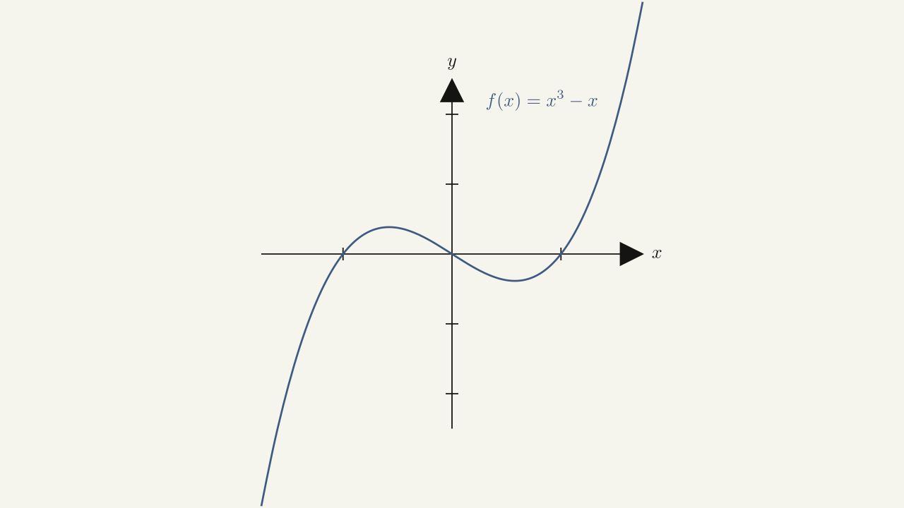 Try It Now 1.4.1 — f(x) = x^3 - x for the horizontal-line-test exercise.
