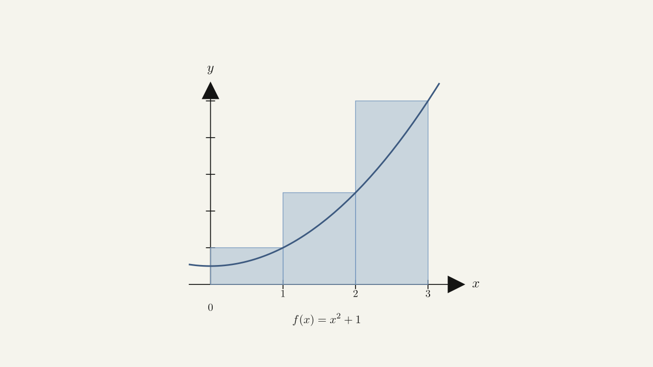 Figure ex_2.1.10 — Same parabola, three right-endpoint rectangles with heights f(1), f(2), f(3) = 2, 5, 10.