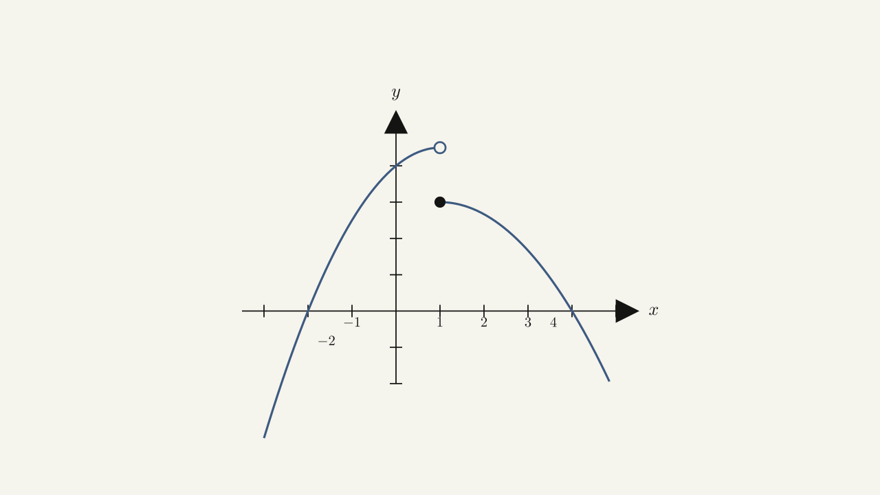 Figure for Try It Now 2.2.4 — a piecewise curve with a jump at x = 1: open circle from the left branch, filled dot from the right branch.