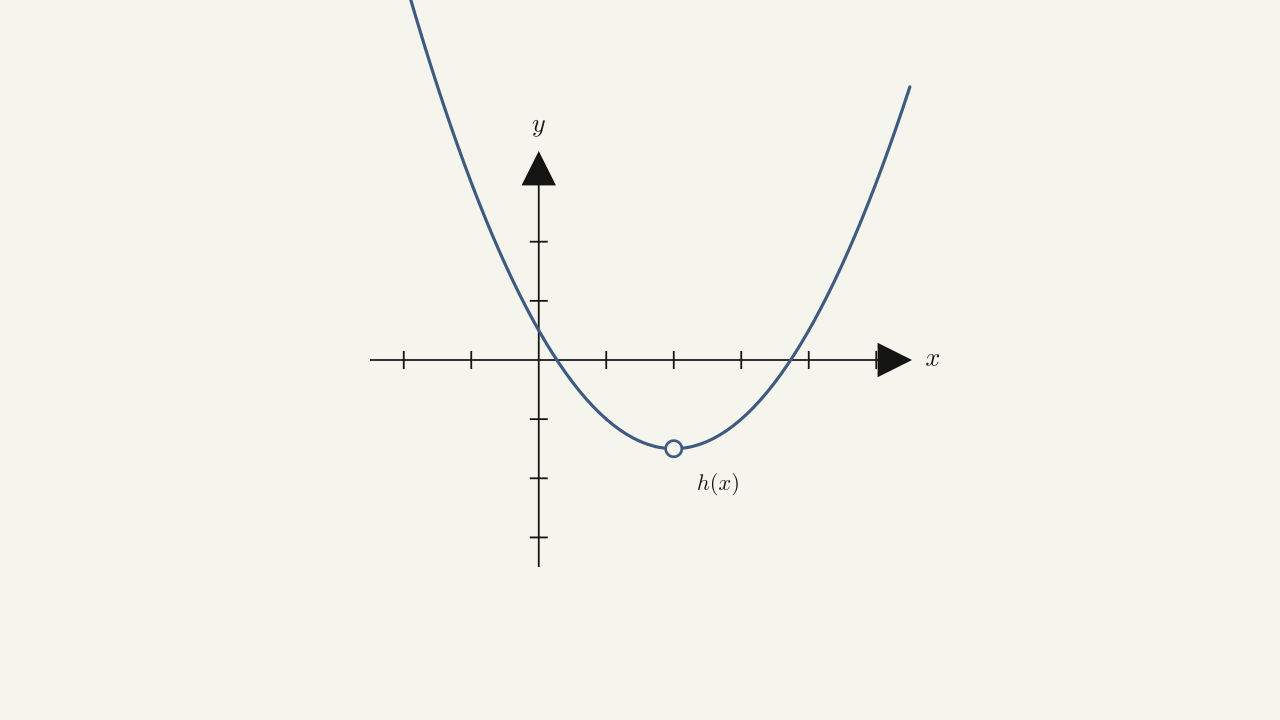 Figure for Try It Now 2.2.2 — a concave-up parabola h(x) with an open-circle missing value at the vertex.