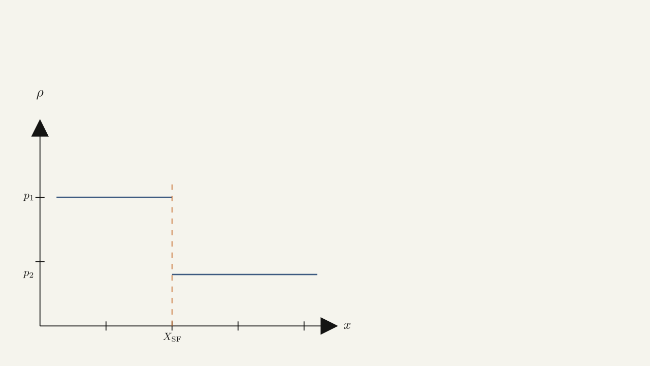 Problem 81 — density rho of a shock wave vs position x: constant p1 for x < x_SF, jump discontinuity at x_SF, then constant p2 < p1 for x > x_SF.