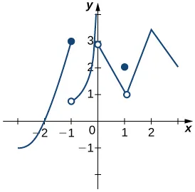 Exercise figure for 2.4.24 — a continuous curved function over the interval [a,b].