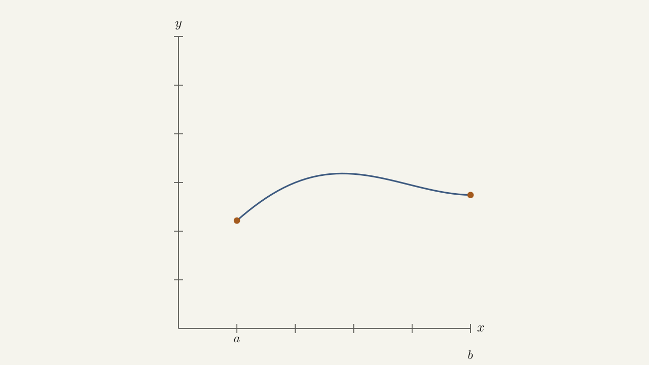 Exercise figure (Problem 24) — A continuous curve over the interval [a, b].