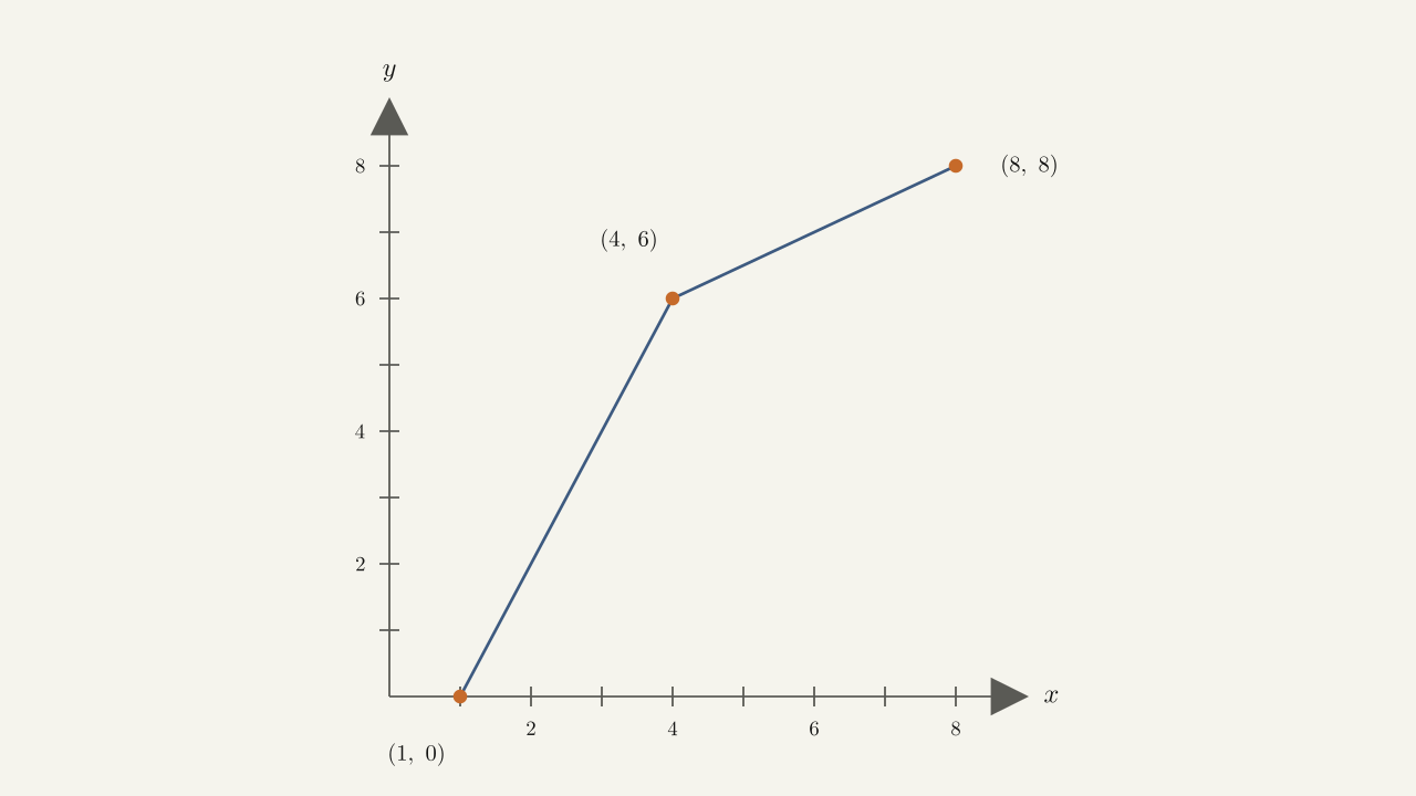 Exercise 3.1.39 — two connected line segments: (1,0)→(4,6)→(8,8).