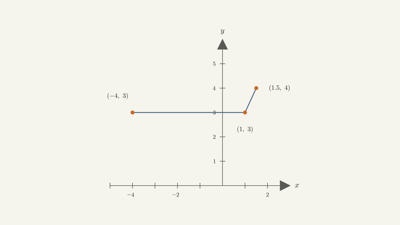 Exercise 3.1.40 — two connected line segments: (−4,3)→(1,3)→(1.5,4).