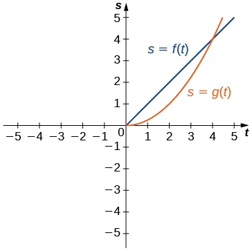 Two functions s = g(t) and s = f(t) are graphed. The first function s = g(t) starts at (0, 0) and arcs upward through roughly (2, 1) to (4, ...