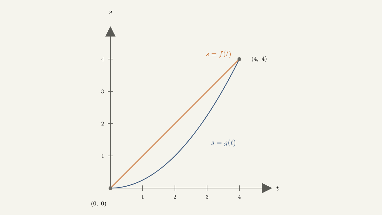 Exercise 3.1.47 — s = g(t) concave arc and s = f(t) straight line, both from (0,0) to (4,4).