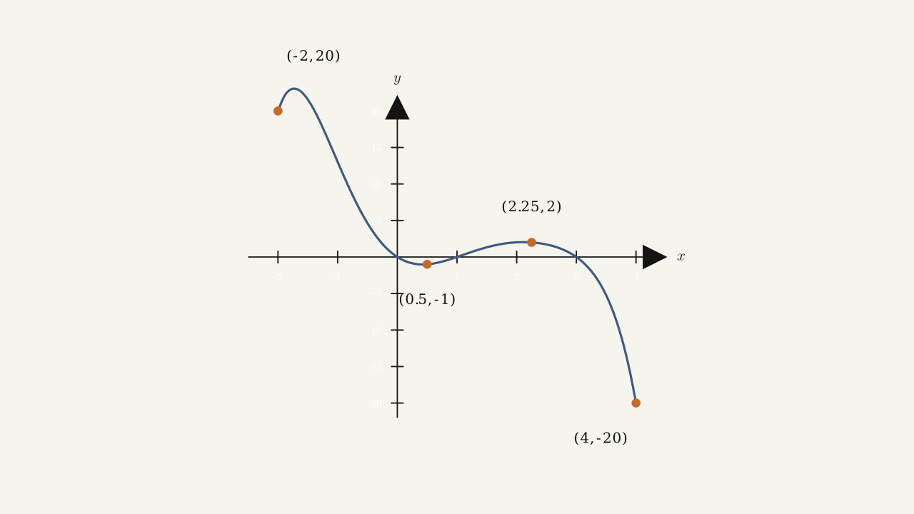 Exercise 3.2.11 — curve from (−2, 20) decreasing through origin to a local min at (0.5, −1), rising through (1, 0) to a local max at (2.25, 2), then descending through (3, 0) to (4, −20).