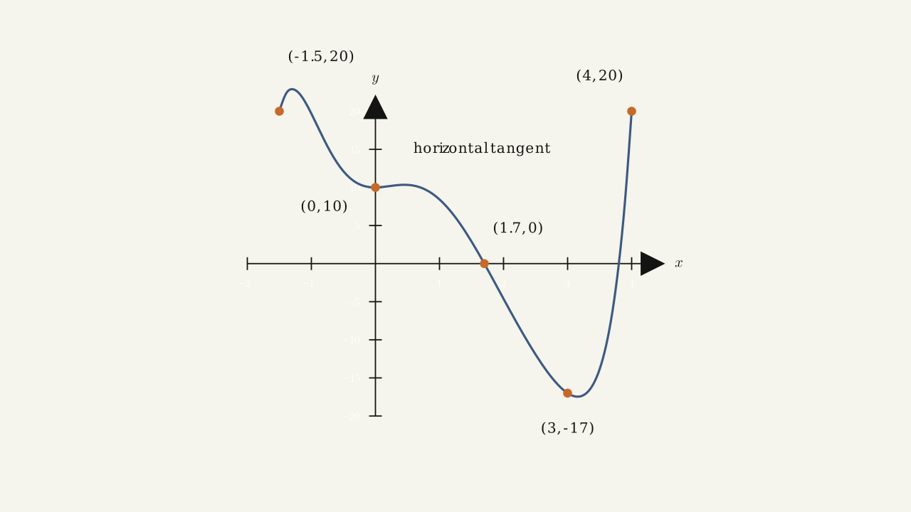 Exercise 3.2.12 — curve from (−1.5, 20) decreasing through (0, 10) with derivative 0 there, continuing down through (1.7, 0) to a minimum at (3, −17), then rising rapidly through (3.8, 0) to (4, 20).