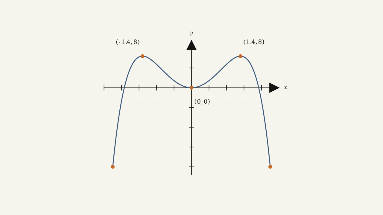 Exercise 3.2.13 — symmetric W-shape from (−2.25, −20) rising to a local max at (−1.4, 8), down to the origin, up to a local max at (1.4, 8), down to (2.25, −20).