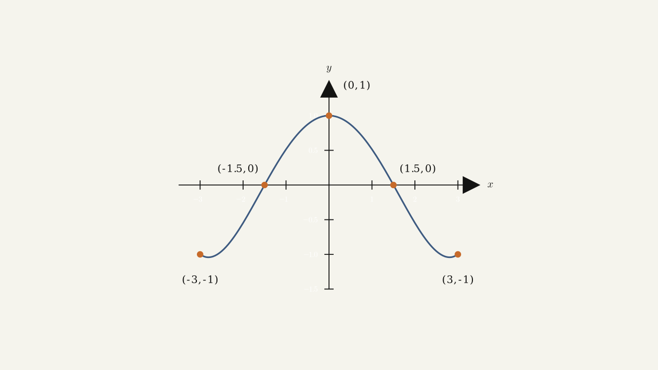 Exercise 3.2.14 — curve from (−3, −1) rising through (−1.5, 0) to a peak near x = 1, then descending through (1.5, 0) to (3, −1).