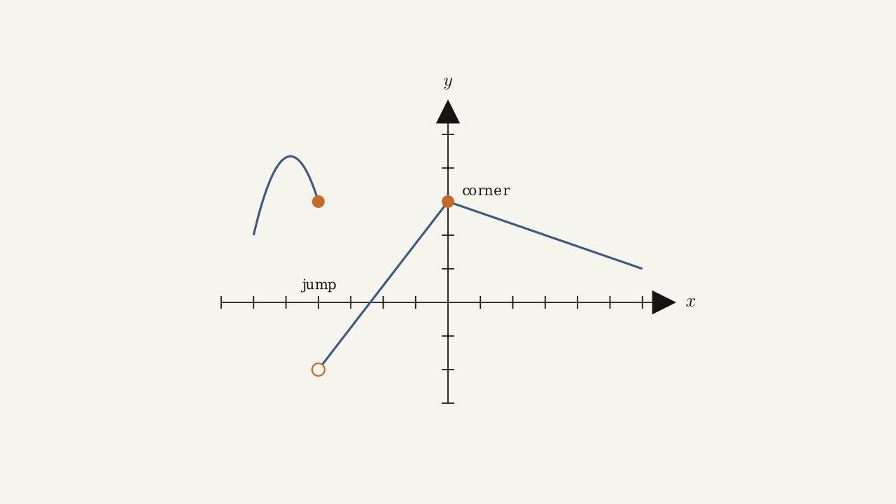 Exercise 3.2.25 — piecewise curve with a left arc ending at a closed dot, then a separate right arc starting at an open dot below — a jump discontinuity at the boundary.