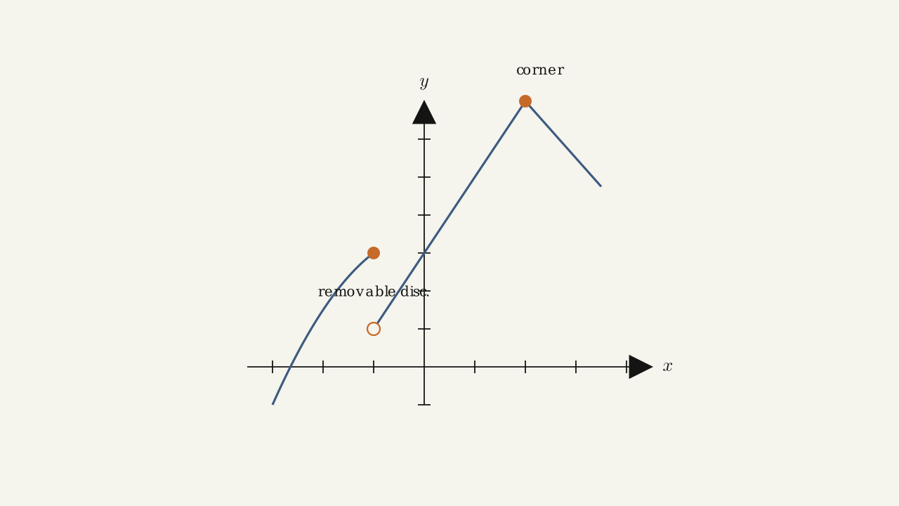 Exercise 3.2.26 — curve from (−3, −1) rising to a closed dot at (−1, 3), then resuming at an open dot at (−1, 1), continuing as joined line segments with a corner at x = 2.