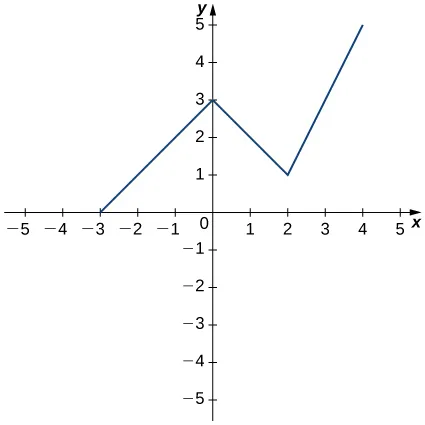 Exercise Figure 3.2.27