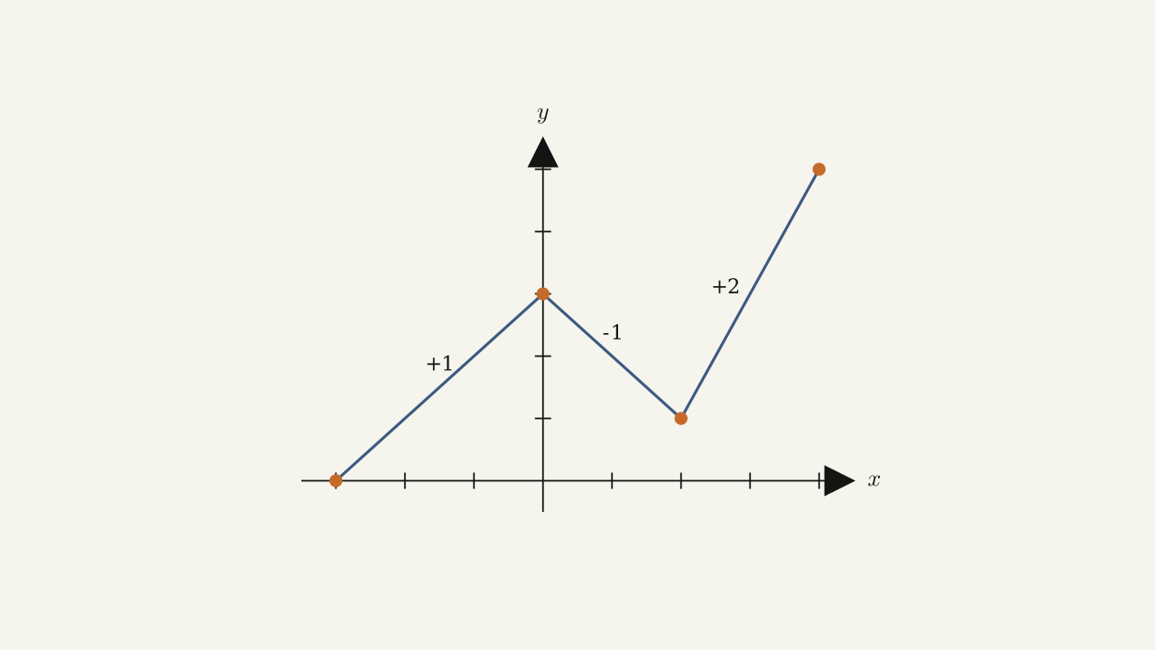 Exercise 3.2.27 — three connected linear segments with corners — used to evaluate f'(x) at chosen points.