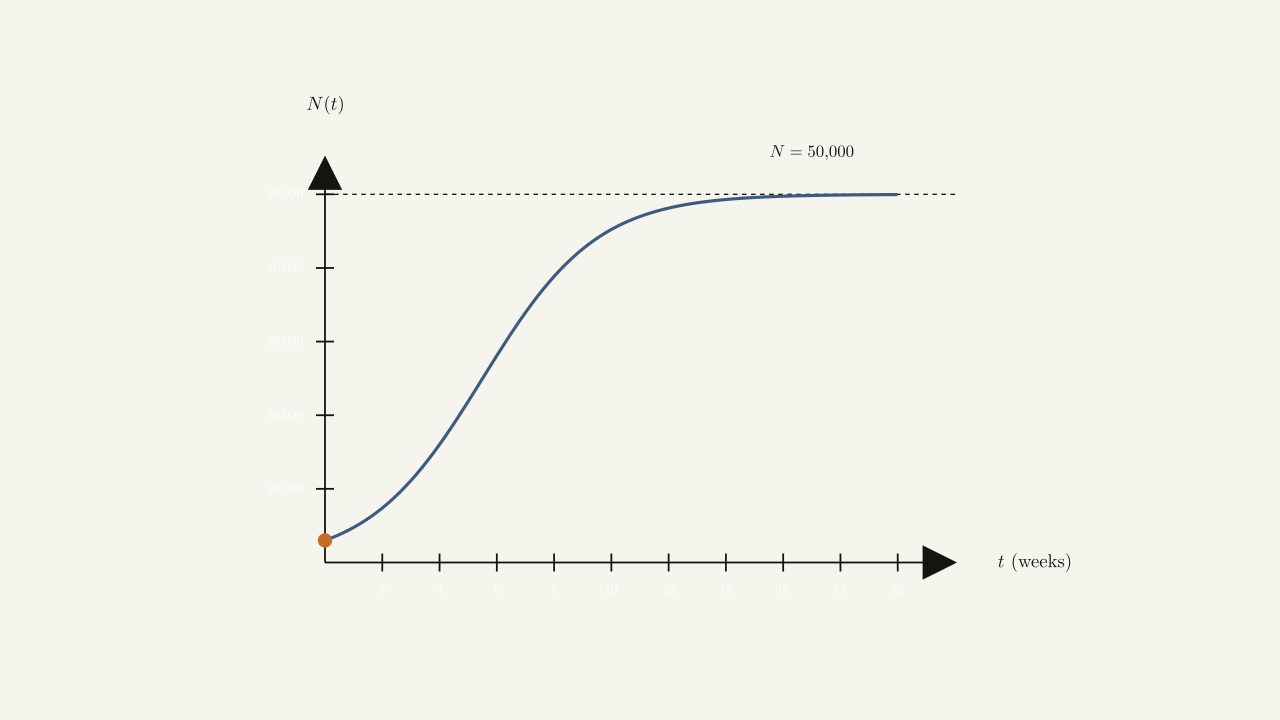 Exercise 3.2.46 — logistic curve N(t) starting at (0, 3000) rising rapidly toward an asymptote at N = 50,000.