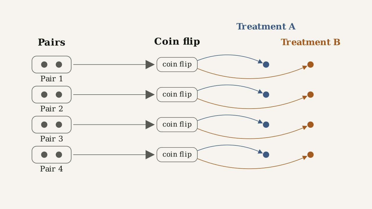 Figure 1.2.17 — Matched-pairs design: similar subjects are paired, then a coin flip decides which member of each pair receives which treatment.