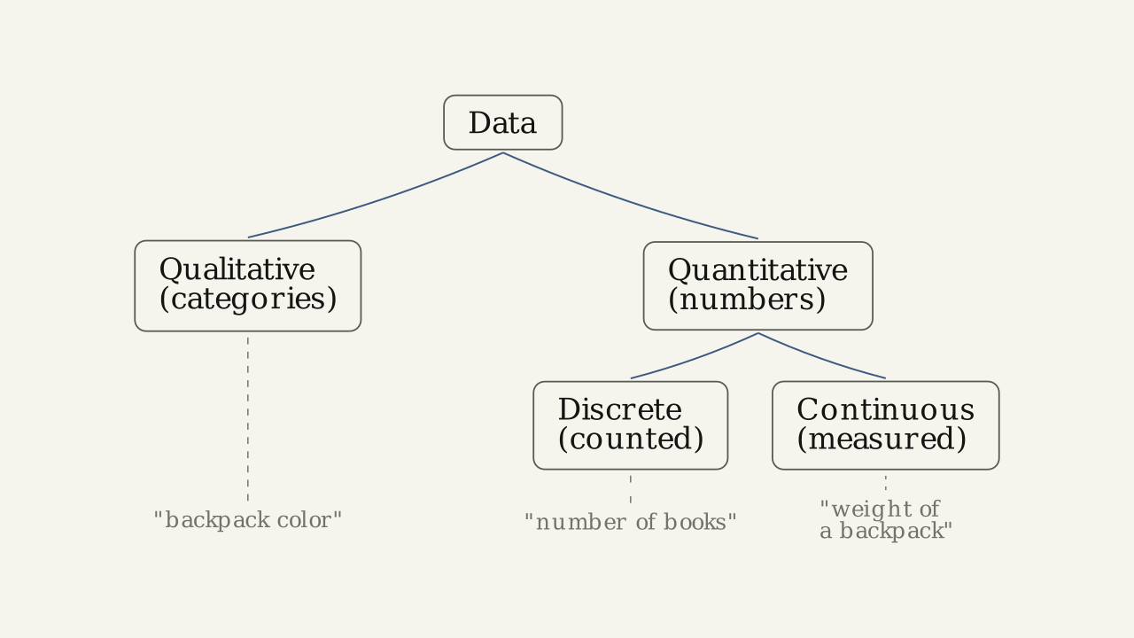 Figure 1.2.1 — Every data value lands in one bucket: qualitative, quantitative discrete, or quantitative continuous.