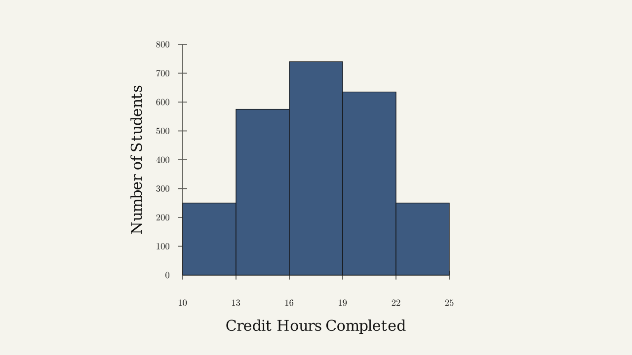 Figure 1.2.2 — Histogram of the number of credit hours completed per student, grouped into class intervals from 10 up to 25.