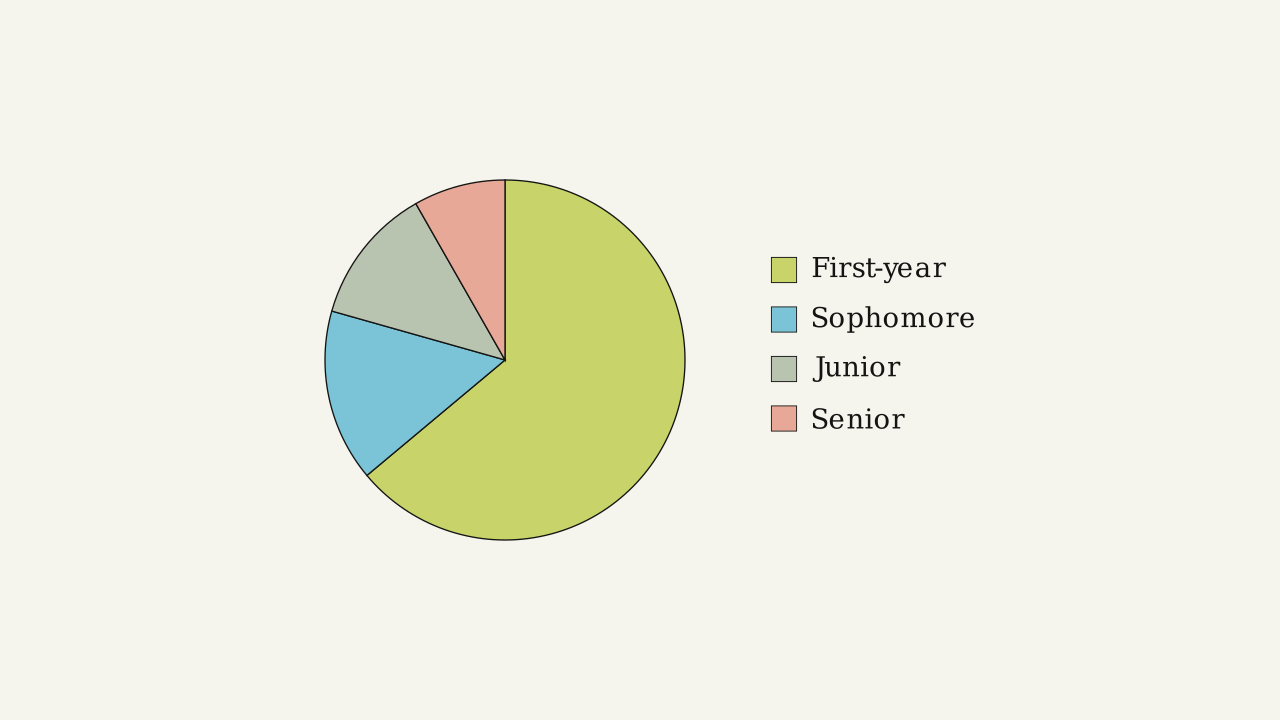 Figure 1.2.3 — Pie chart of statistics students' class standing: first-year, sophomore, junior, or senior.