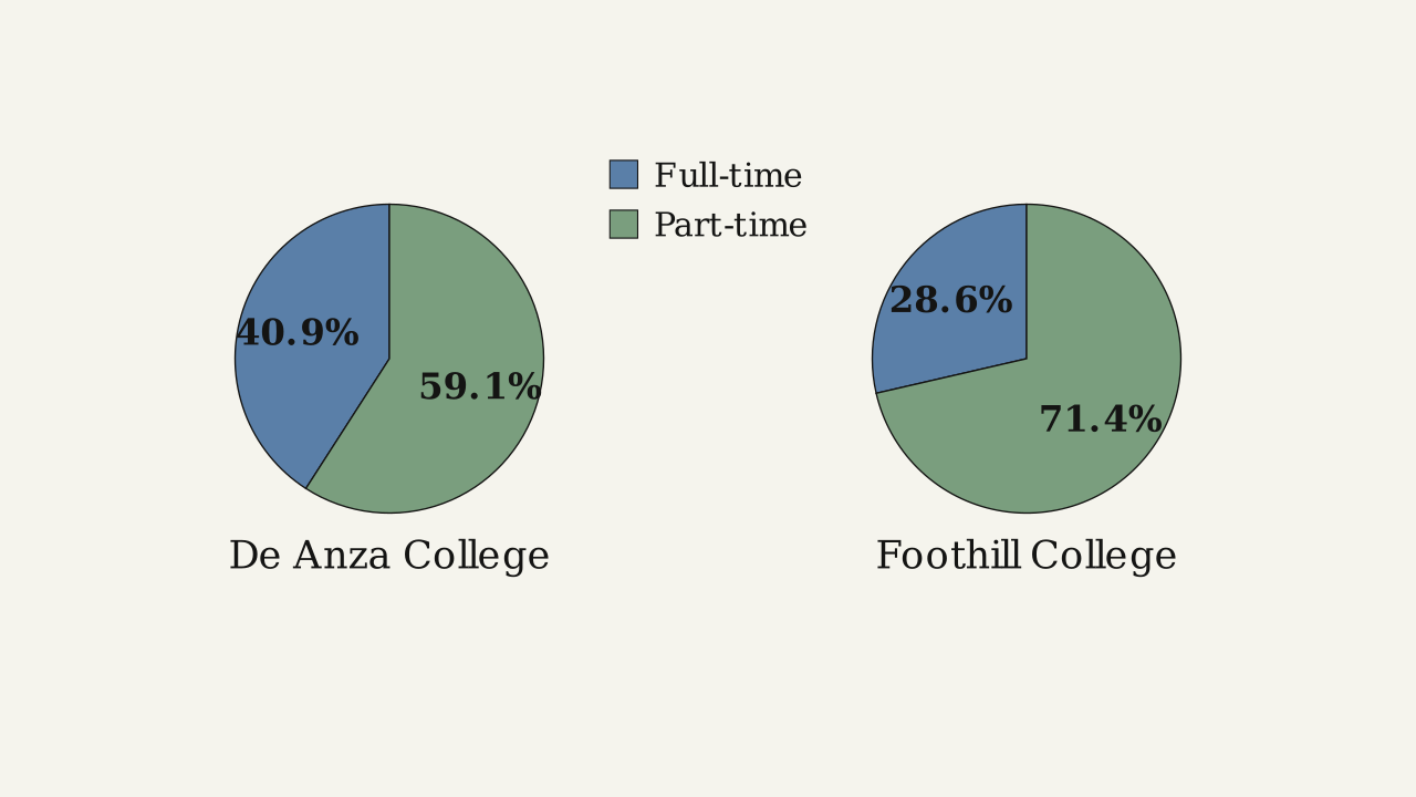 Figure 1.2.4 — Side-by-side pie charts of full-time vs. part-time enrollment at De Anza College and Foothill College.