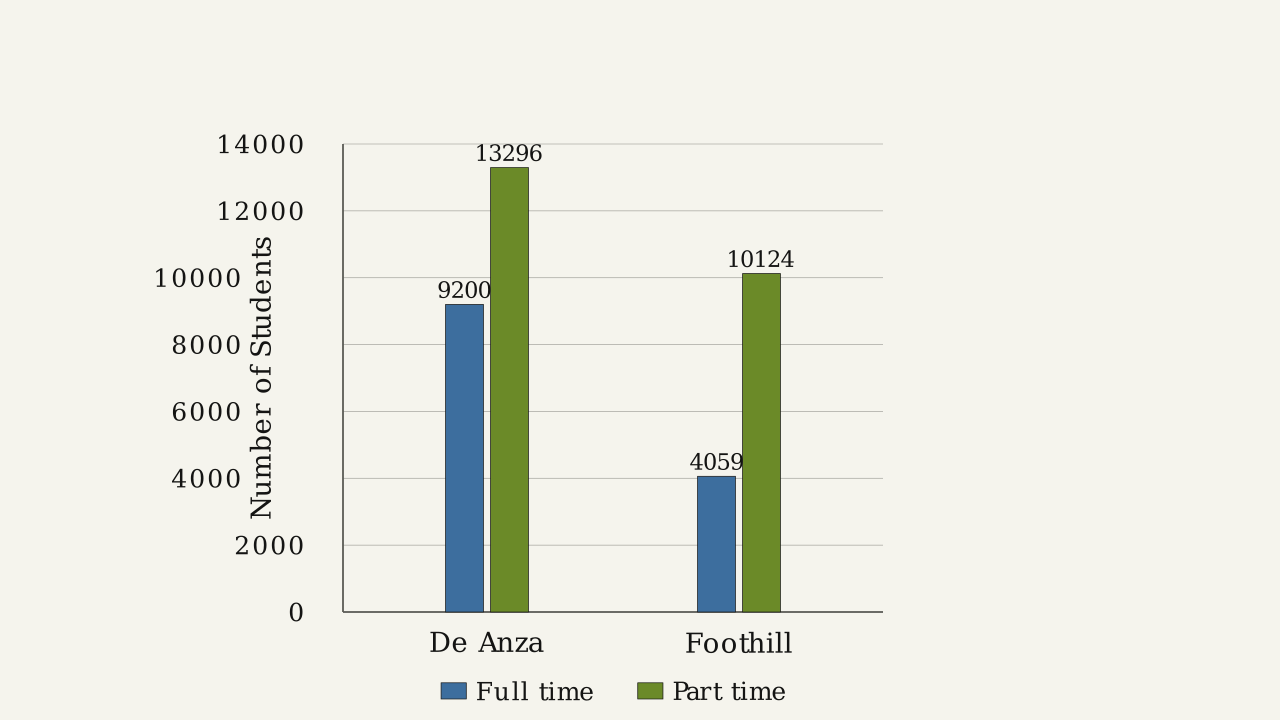 Figure 1.2.5 — Bar graph comparing full-time and part-time enrollment at De Anza and Foothill Colleges.