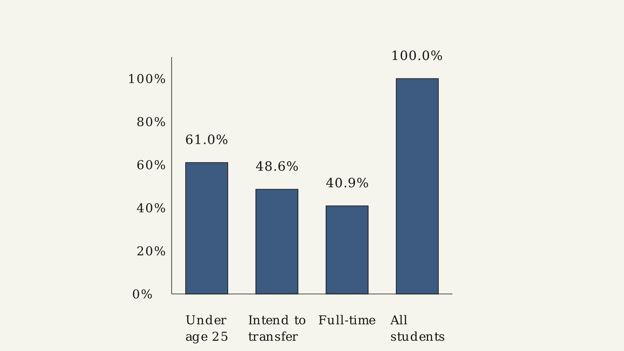Figure 1.2.6 — Bar graph of overlapping De Anza student characteristics, whose percentages sum to more than 100%.