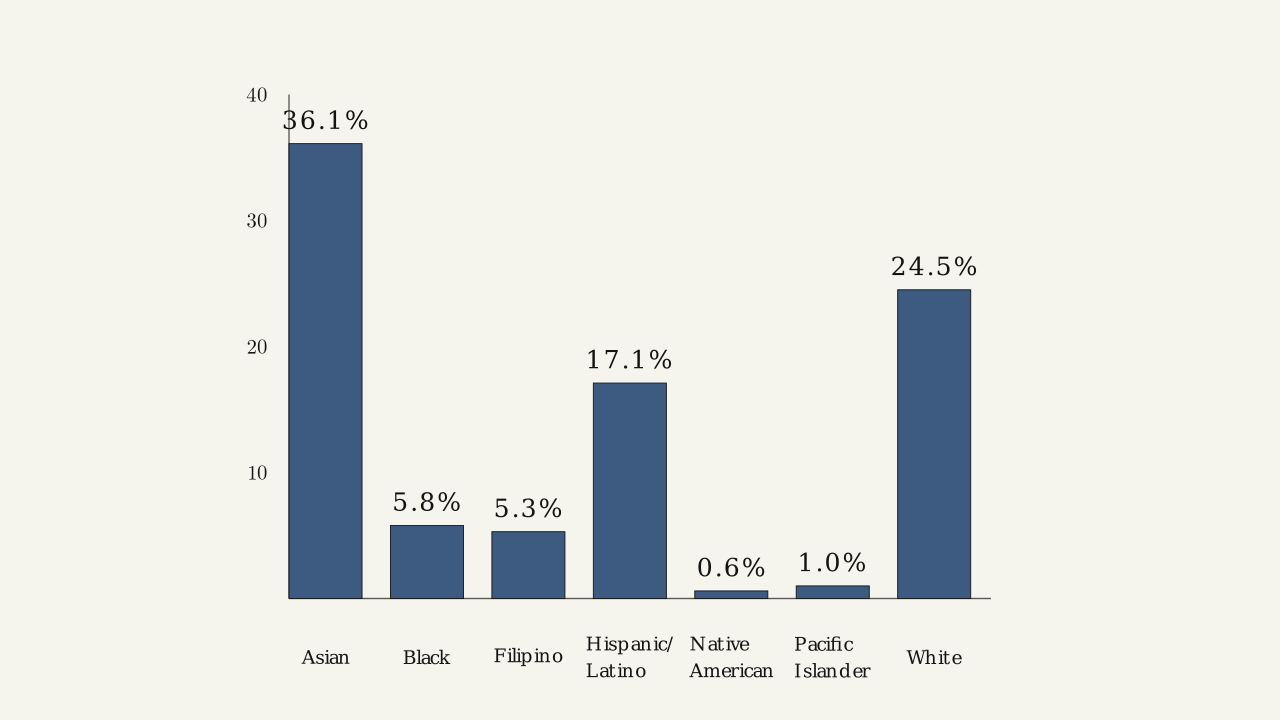 Figure 1.2.7 — Bar graph of student ethnicity at De Anza College with the Other/Unknown category omitted.
