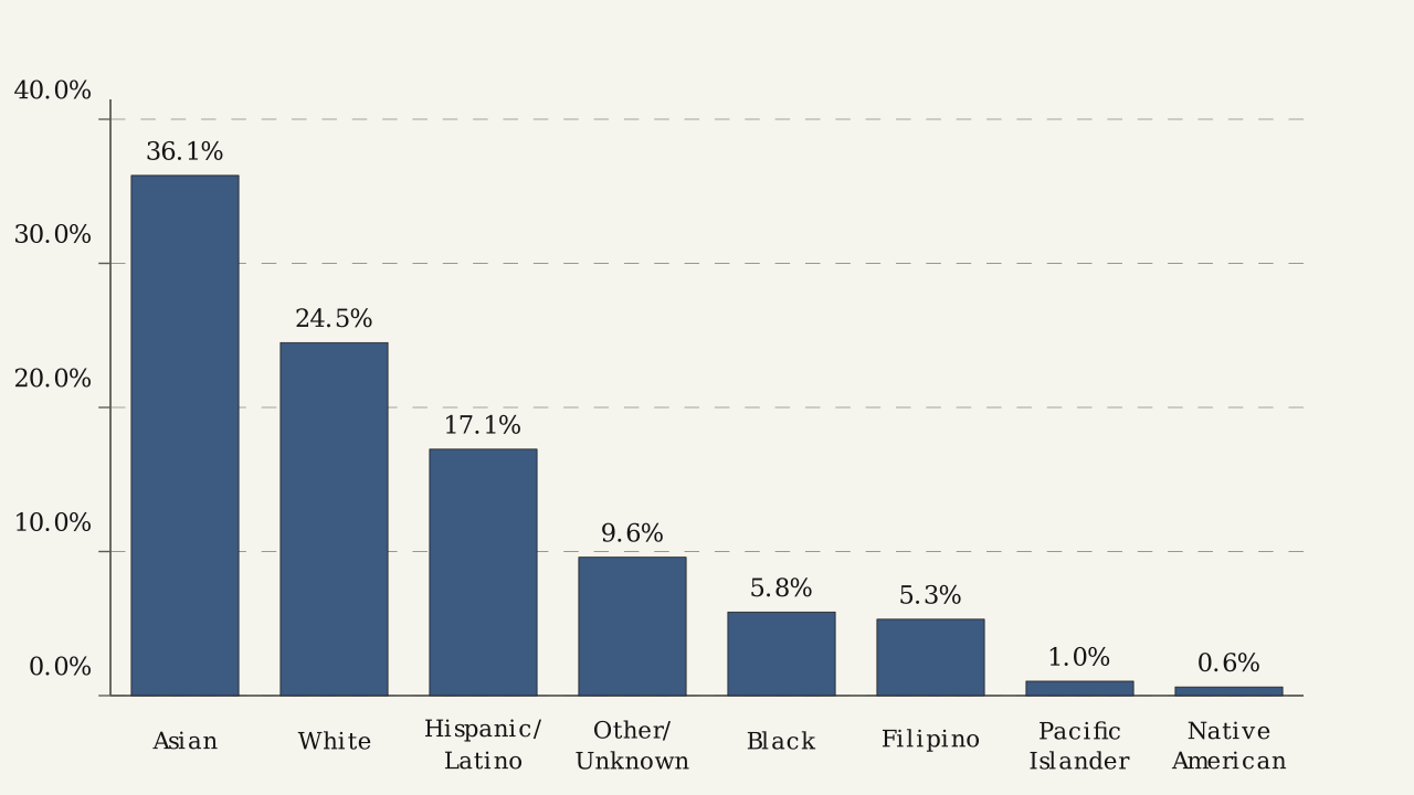 Figure 1.2.8 — Pareto chart of student ethnicity with bars sorted from largest to smallest.