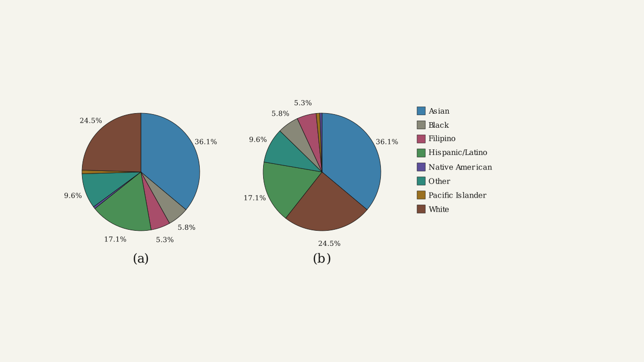 Figure 1.2.9 — Two pie charts of student ethnicity (Other/Unknown included): (a) alphabetical order, (b) sorted by wedge size.
