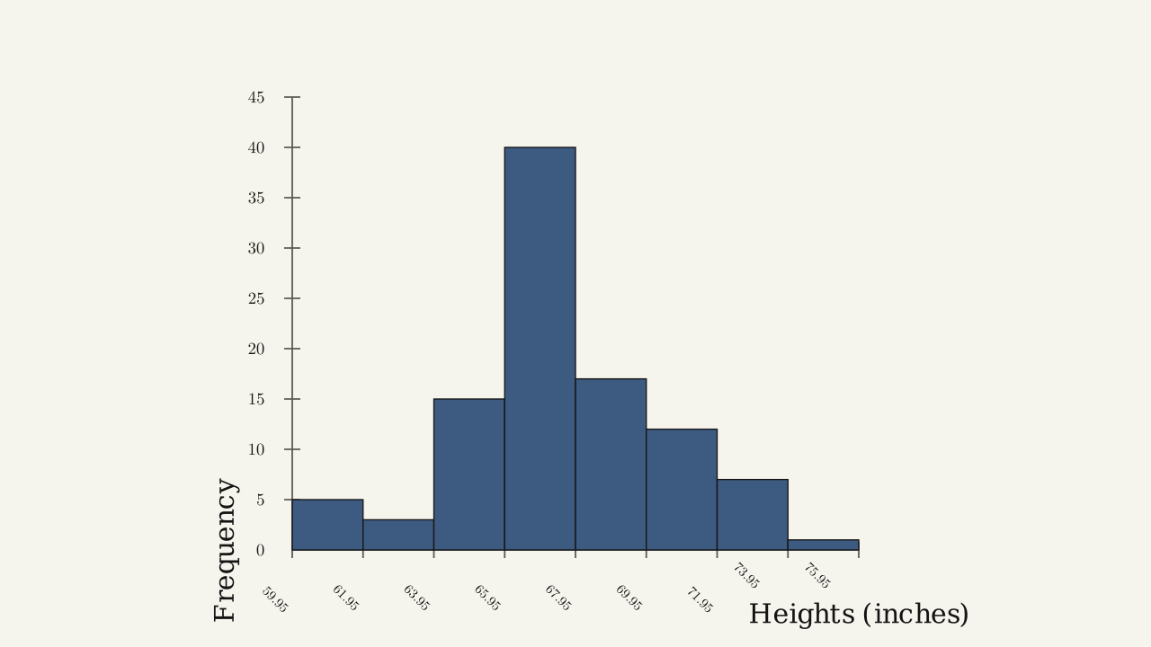 Figure 1.3.10 — Height of semiprofessional soccer players, shown as a frequency histogram of the grouped intervals.