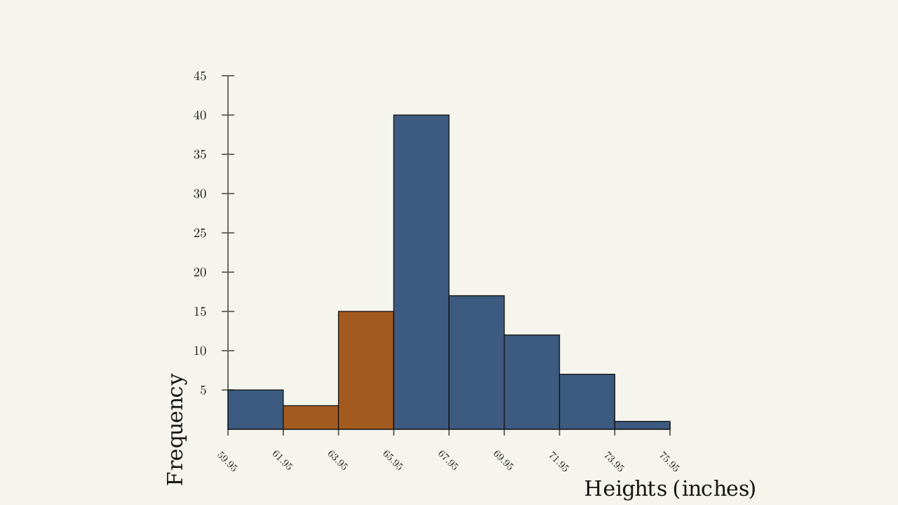 Figure 1.3.11 — Height histogram with the 61.95–65.95 inch band highlighted.
