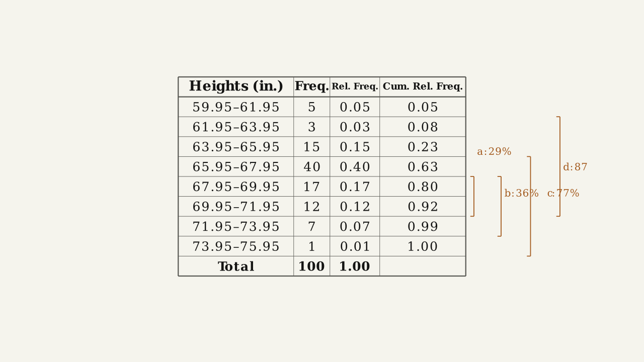 Figure 1.3.12 — Worked frequency-table reading for the soccer player heights.