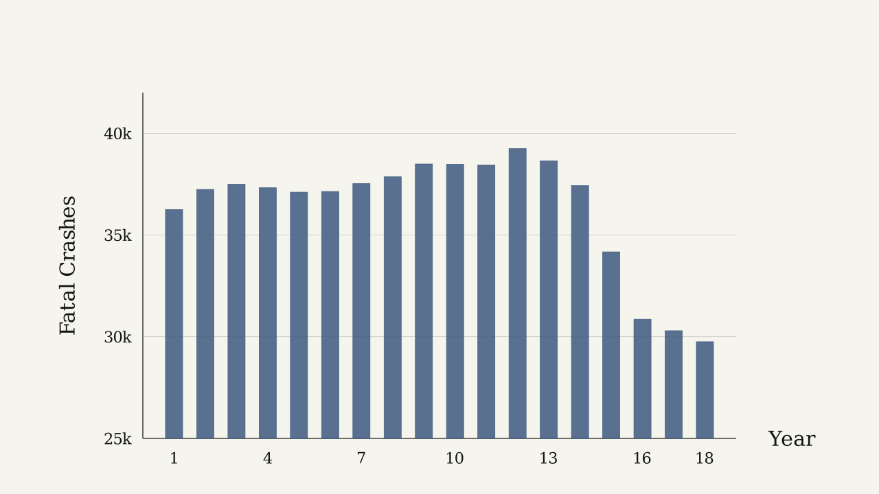 Figure 1.3.13 — Annual fatal motor vehicle traffic crashes over the 18-year period.