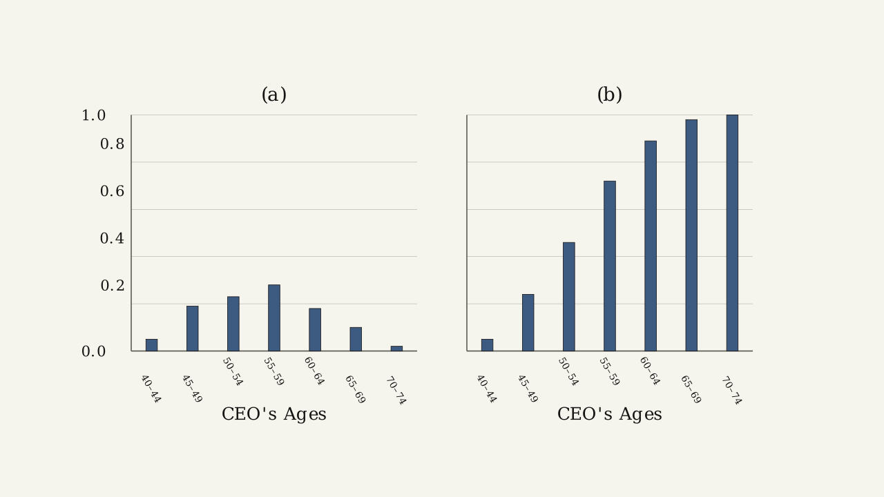 Figure 1.3.14 — Two bar graphs of the CEO-age data, panels (a) and (b).