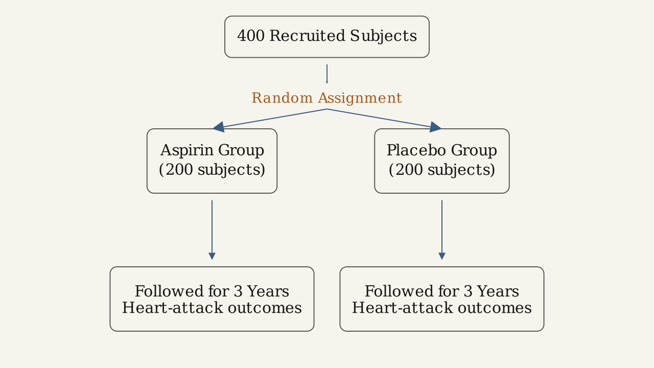 Figure 1.4.1 — A randomized, placebo-controlled aspirin trial: 400 recruited subjects are split at random into an aspirin group and a placebo group, then followed for three years.