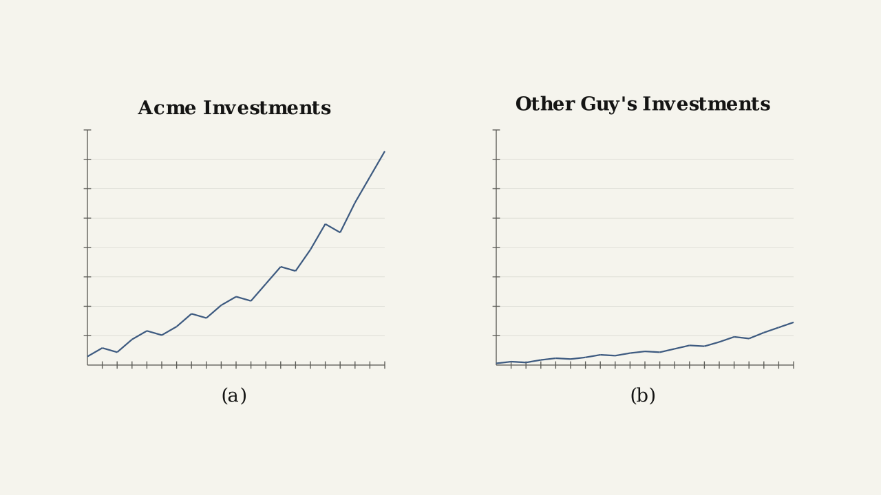 Figure 1.4.2 — Acme Investments advertisement: two side-by-side comparison graphs of Acme vs. the Other Guys.