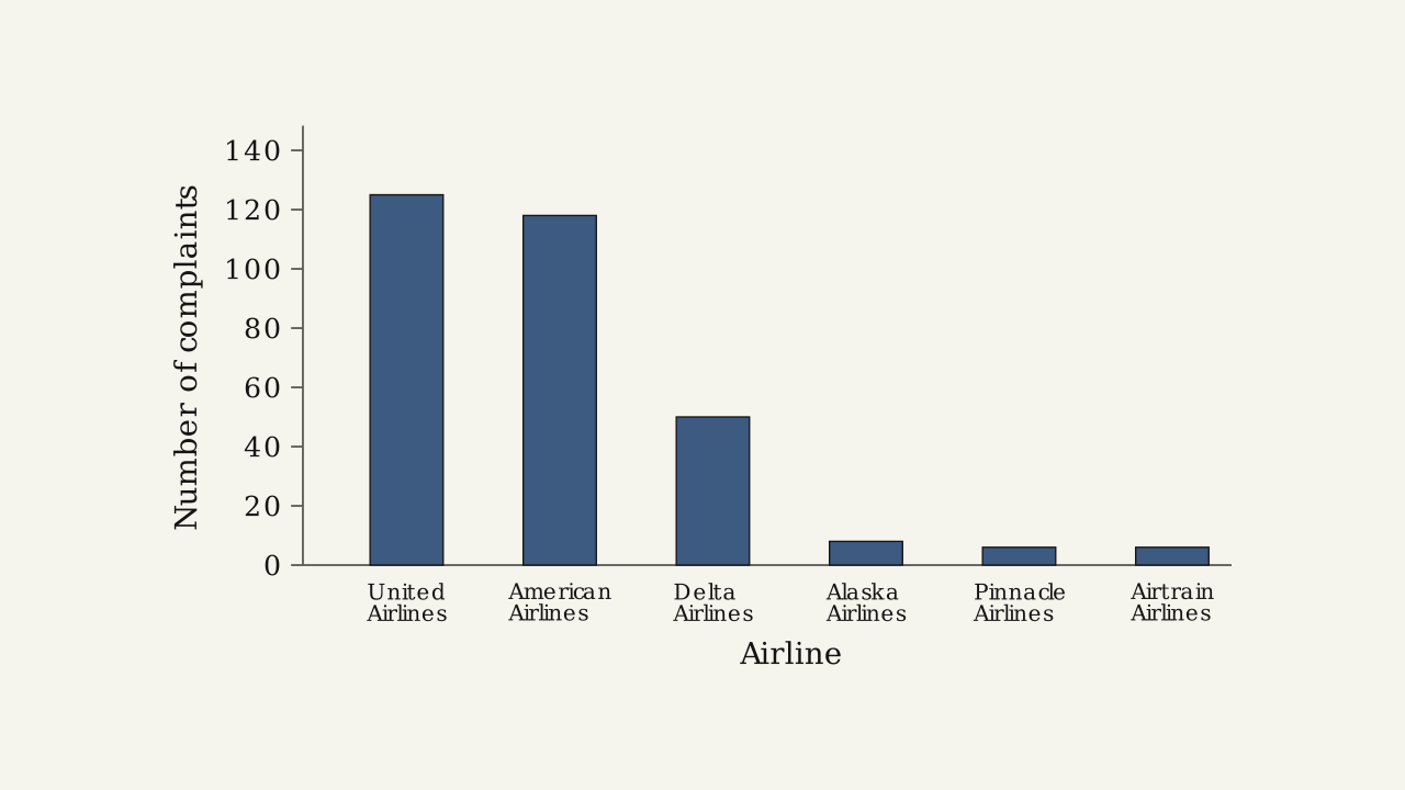 Figure 1.4.3 — Number of complaints for six airlines reported to the US DOT, February 2013.