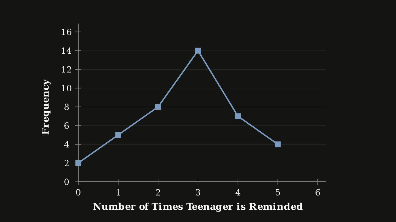 Figure 2.1.3 — Line graph of how many times per week a teenager must be reminded to do chores.