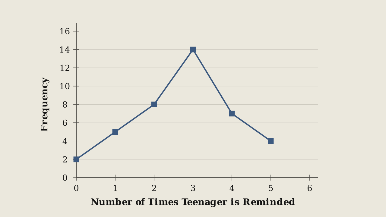 Figure 2.1.3 — Line graph of how many times per week a teenager must be reminded to do chores.