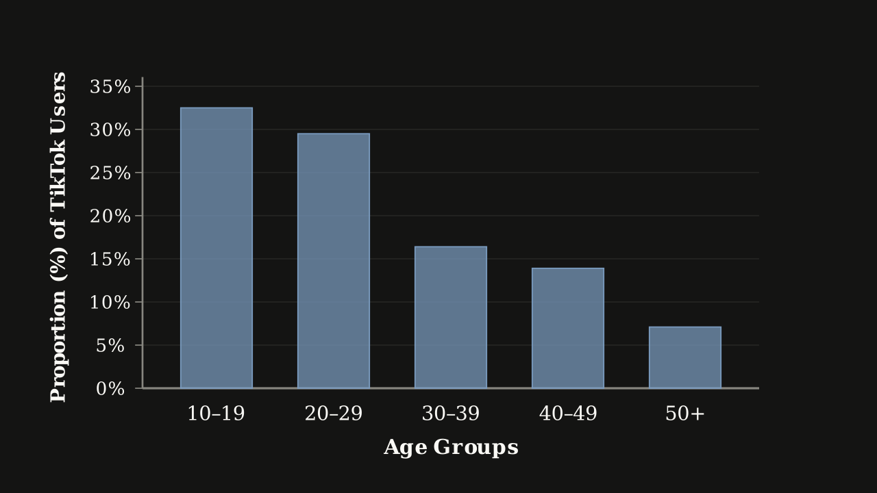 Figure 2.1.4 — Bar graph of the proportion of U.S.-based TikTok users in each age group.