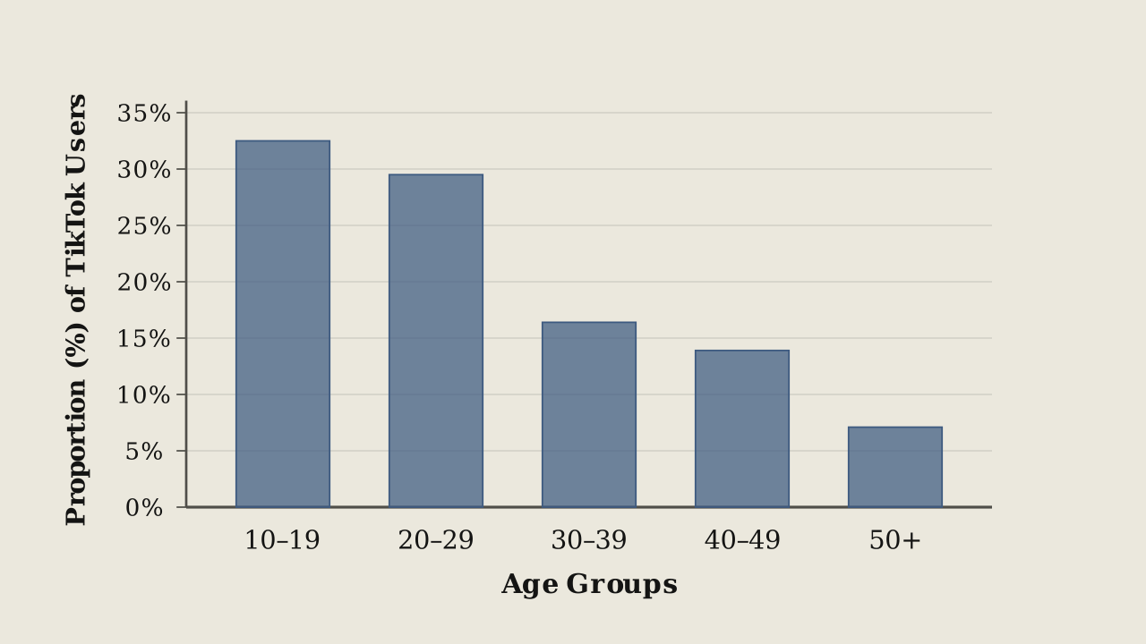 Figure 2.1.4 — Bar graph of the proportion of U.S.-based TikTok users in each age group.