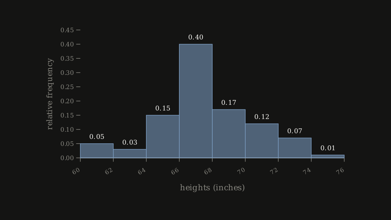 Figure 2.2.2 — Relative frequency histogram of the heights of 100 semiprofessional soccer players, in 2-inch class intervals starting at 60.