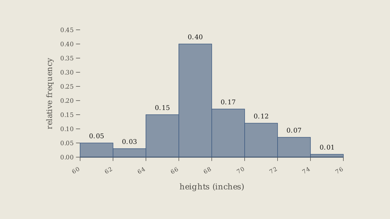 Figure 2.2.2 — Relative frequency histogram of the heights of 100 semiprofessional soccer players, in 2-inch class intervals starting at 60.