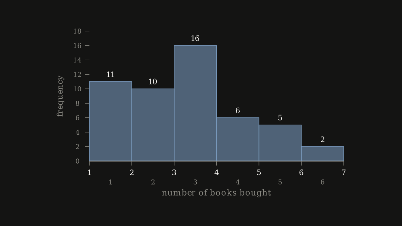 Figure 2.2.3 — Frequency histogram of the number of books bought by 50 part-time students, one bar per book count.