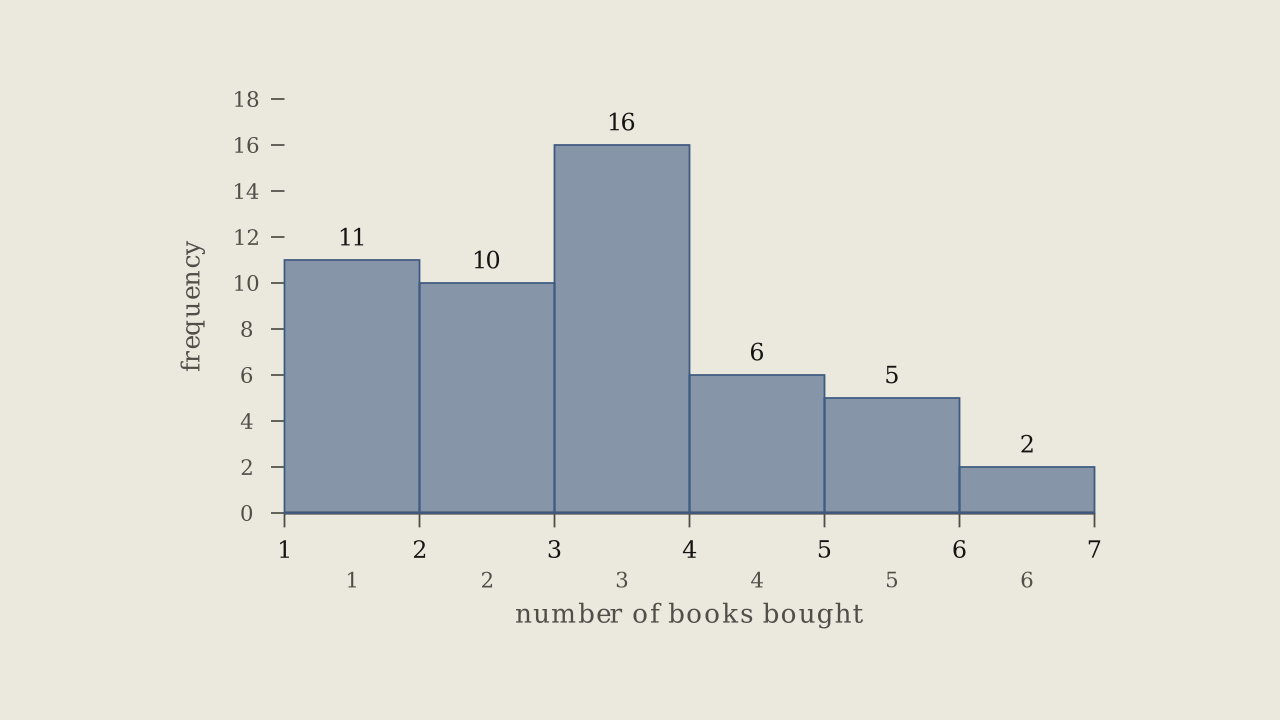 Figure 2.2.3 — Frequency histogram of the number of books bought by 50 part-time students, one bar per book count.